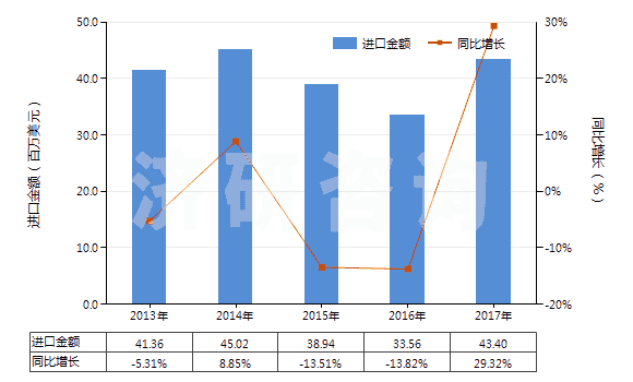 2013-2017年中國(guó)化纖制其他絮胎及其制品(HS56012290)進(jìn)口總額及增速統(tǒng)計(jì)